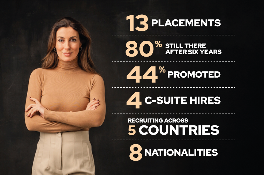 Behind every successful brand is a strategic talent partnership. Over the past few years, we’ve partnered with an iconic Fortune 1000 global beauty leader to support a major transformation — helping them build a new leadership team across all levels: from Directors and VPs to C-suite executives and even Board Members. Our searches have taken us across continents, cultures, and into the talent pipelines of some of the world’s most influential FMCG companies — recruiting top talent who are now thriving and driving impact within our client’s organization. Here are just a few of the results from this powerful collaboration