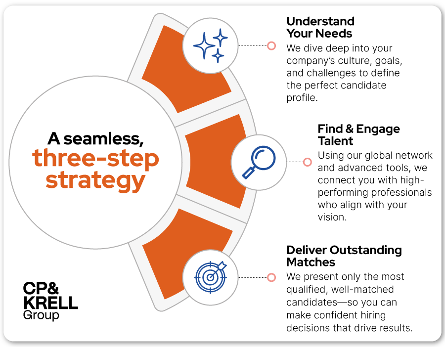 Our 3-Step Strategy to Finding Exceptional Talent At CP&KRELL Group, we make hiring seamless with a proven, three-step approach that delivers results fast. ✨ 1. Understand Your Needs We dive deep into your company’s culture and goals to define the ideal candidate—someone who not only fits but elevates your team. 🔍 2. Find & Engage Talent Our expert recruiters tap into a powerful global network and advanced tools to connect you with standout professionals ready to make an impact. 🎯 3. Deliver Perfect Matches We handpick top candidates through a transparent, data-driven selection process—so you can hire with confidence. Ready to build your dream team? Let’s get started—contact us today!